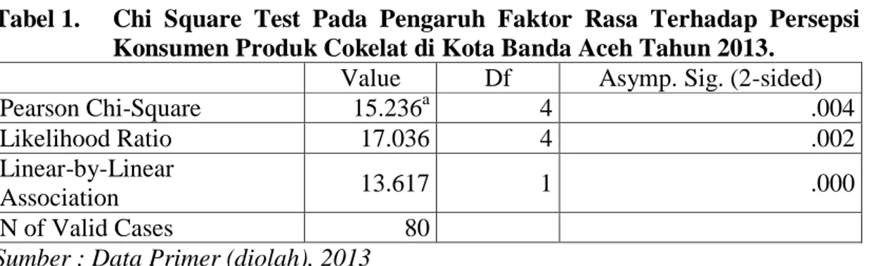 Tabel 1.  Chi  Square  Test  Pada  Pengaruh  Faktor  Rasa  Terhadap  Persepsi   Konsumen Produk Cokelat di Kota Banda Aceh Tahun 2013