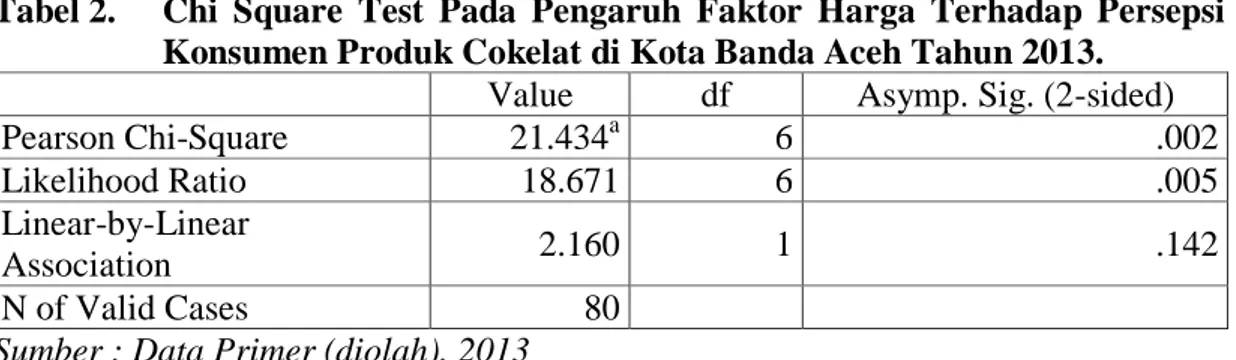 Tabel 2.  Chi  Square  Test  Pada  Pengaruh  Faktor  Harga  Terhadap  Persepsi  Konsumen Produk Cokelat di Kota Banda Aceh Tahun 2013