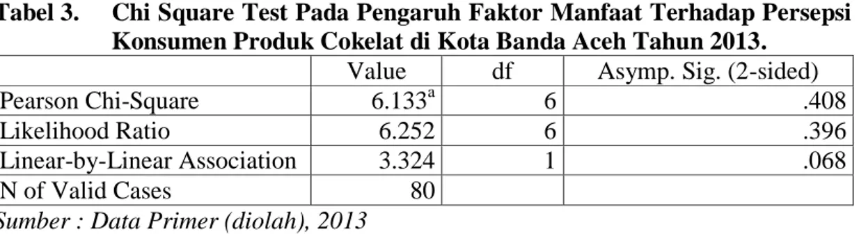 Tabel 3.   Chi Square Test Pada Pengaruh Faktor Manfaat Terhadap Persepsi  Konsumen Produk Cokelat di Kota Banda Aceh Tahun 2013
