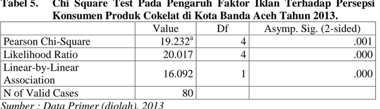 Tabel 5.   Chi  Square  Test  Pada  Pengaruh  Faktor  Iklan  Terhadap  Persepsi  Konsumen Produk Cokelat di Kota Banda Aceh Tahun 2013