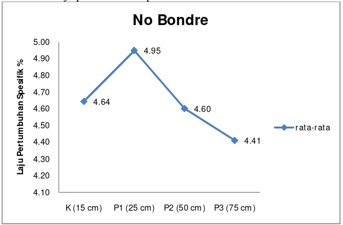 Tabel 1. Hasil pengamatan pertumbuhan spesifik Hasil uji lanjut LSD laju pertumbuhan          spesifik   