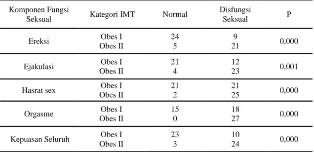 Tabel 3. Pengaruh IMT terhadap jumlah terjadinya disfungsi seksual berdasarkan komponen fungsi  seksual  