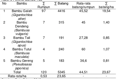 Tabel 4 Nilai Statistik Batang dan Rumpun 