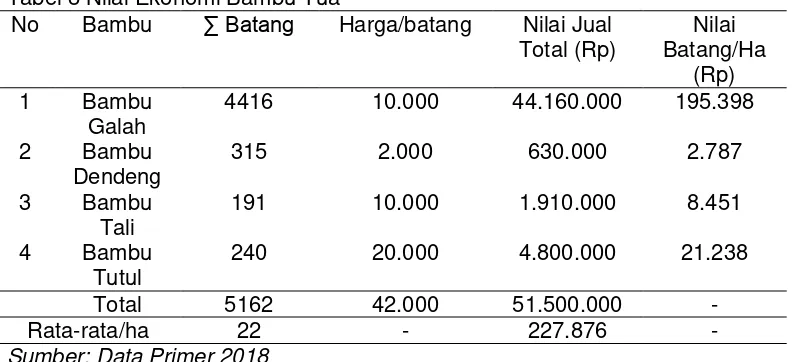 Tabel 7 Nilai Ekonomi Bambu Muda (Rebung) 