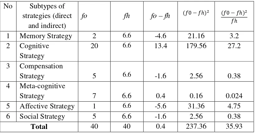 Table 4.4 the frequency obtained and the frequency expected