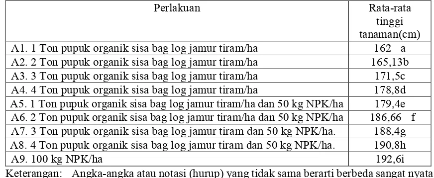 Tabel 2.Penggunaan pupuk organik sisa bag log jamur tiram terhadap tinggi tanaman (cm)
