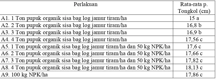 Tabel 4. Penggunaan pupuk organik sisa bag log jamur tiram pada tanaman jagung manis terhadap panjang tongkol (cm)