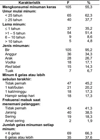 Tabel  1.  Karakteristik  PSP Karakteristik  F % Umur:  &lt; 25 tahun   25 tahun  66  124  34,7 65,3  Tingkat Pendidikan Terakhir: 