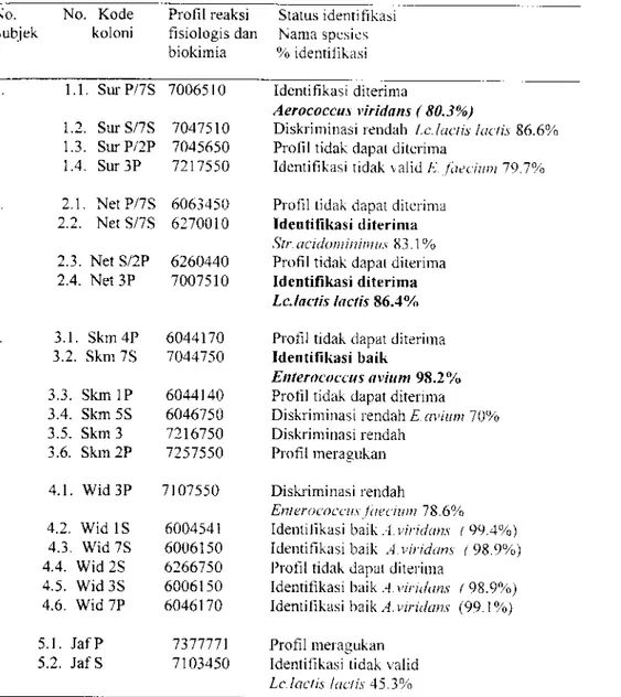 Tabel 1. Koloni bakteri dalam plak gigi dan saliva,i penderil.t diaberes  tipe L No.  Kode P r o f i l f e a k s i   S r a r u s i d e 