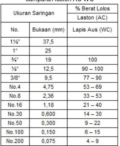 Tabel 2. Spesifikasi gradasi agregat untuk campuran laston AC-WC 