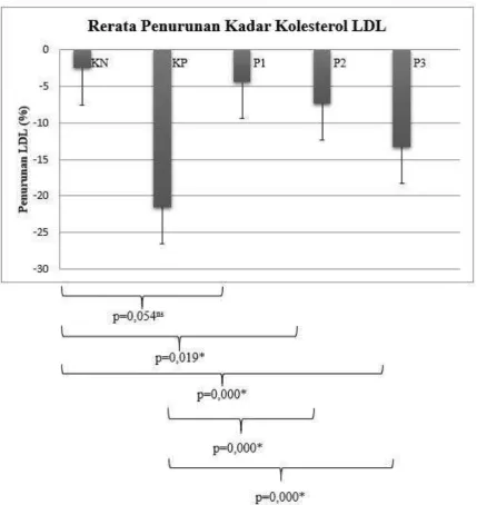 Gambar 1. Rerata Penurunan Kadar Kolesterol LDL  