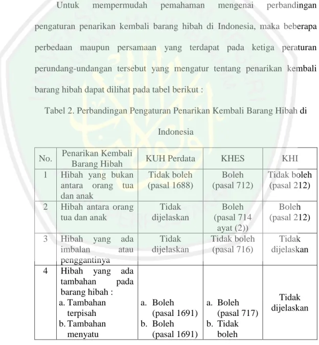 Tabel 2. Perbandingan Pengaturan Penarikan Kembali Barang Hibah di  Indonesia 