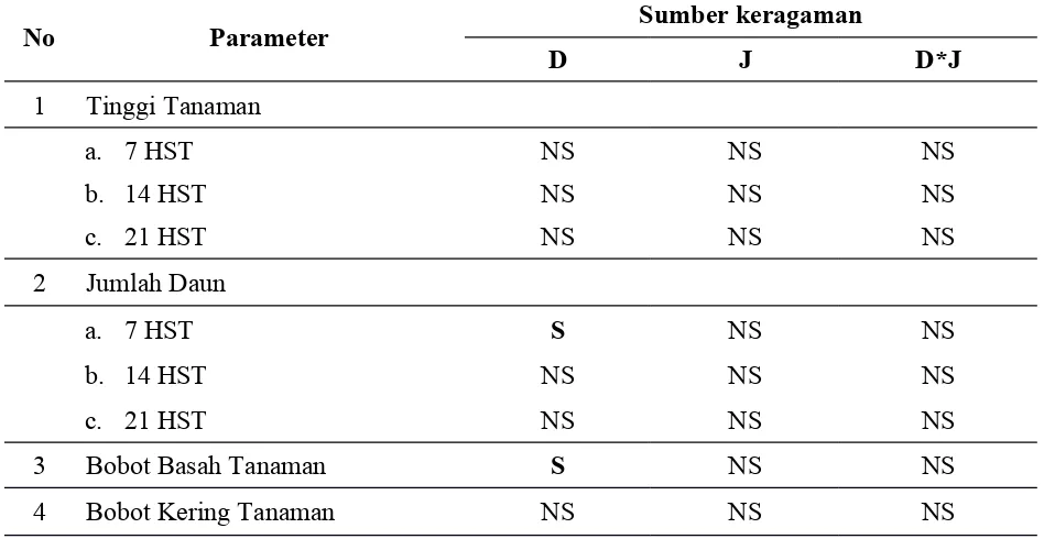 Tabel 2. Rerata Tinggi Tanaman (cm) dan Jumlah Daun (helai) Akibat Perlakuan Dosis Bio-Extrim