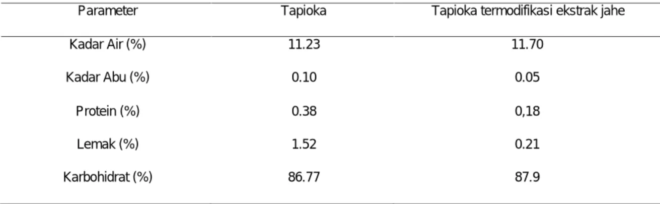 Tabel 1. Hasil analisis kandungan pati tapioka dan tapioka termodifikasi ekstrak jahe