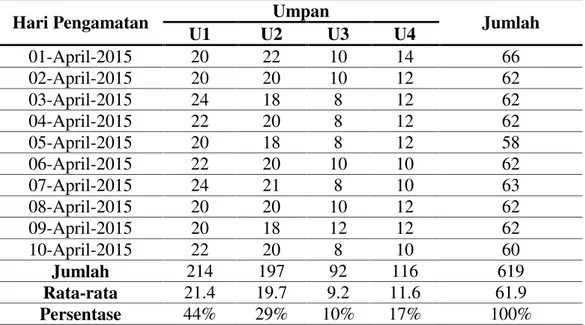 Tabel 1. Hasil  Tangkapan  Bubu  Dalam  Jumlah  Individu  (Ekor)  Dengan Menggunakan Variasi Komponen Biji Sawit Selama Penelitian.