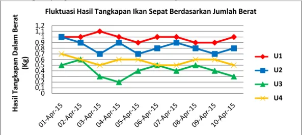 Gambar 2. Grafik  fluktuasi  harian  hasil  tangkapan  ikan  sepat  dalam  berat  (kg) menurut jenis umpan yang digunakan selama penelitian.