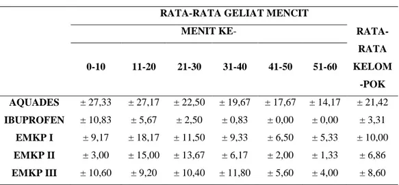 Tabel 1. Rata-Rata Geliat Mencit Tiap Kelompok Perlakuan setelah  diinduksi dengan Asam Asetat Glasial (n=5) 