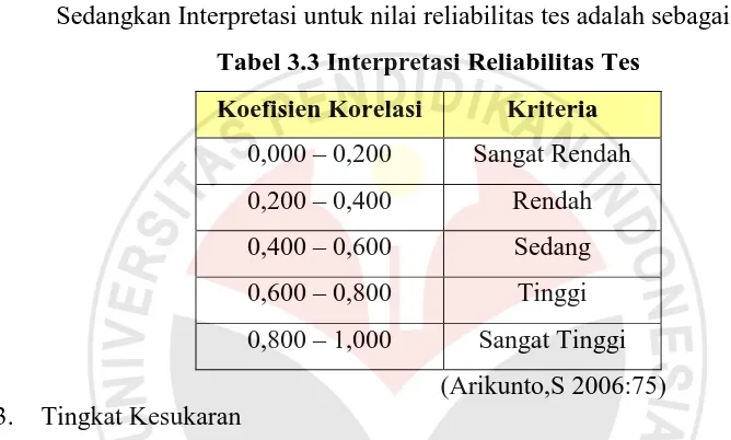 Tabel 3.3 Interpretasi Reliabilitas Tes 