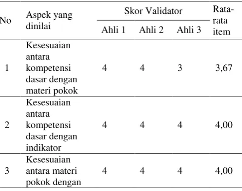 Tabel 1. Hasil uji validasi silabus pembelajaran  