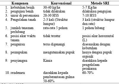 Tabel 2. Perbedaan Sistem Konvensional dan Sistem SRI
