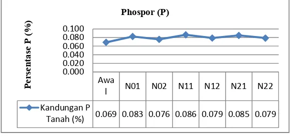 Tabel 5. Hasil Analisis Kandungan Fosfor (P) Total Tanah Setelah Penelitian 