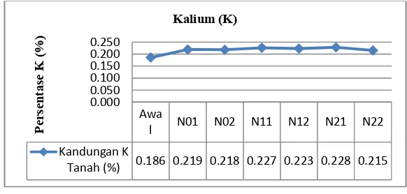 Gambar 3. Grafik Peningkatan Kandungan Kalium 