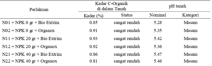 Tabel 3. Hasil Analisis C-organik dan pH tanah Setelah Penelitian 