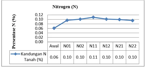 Tabel 4. Hasil Analisis Kandungan Nitrogen (N) Total Tanah Setelah Penelitian 