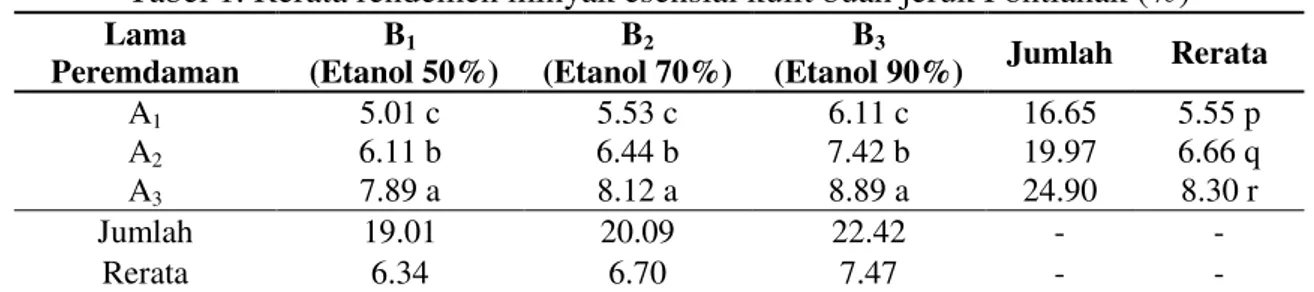 Tabel 1. Rerata rendemen minyak esensial kulit buah jeruk Pontianak (%)  Lama  Peremdaman  B 1   (Etanol 50%)   B 2  (Etanol 70%)  B 3 