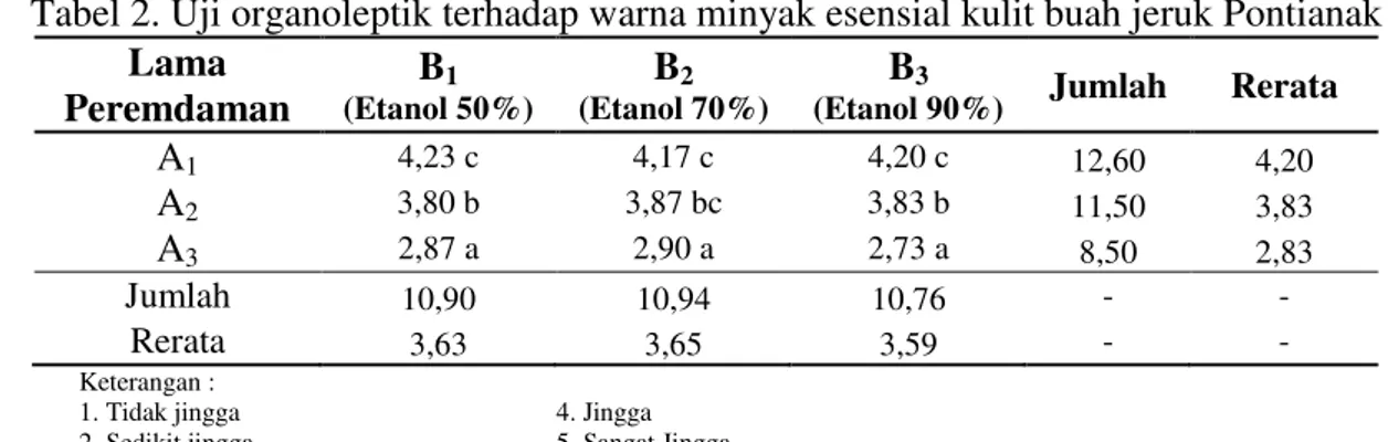 Tabel 2. Uji organoleptik terhadap warna minyak esensial kulit buah jeruk Pontianak  Lama  Peremdaman  B 1  (Etanol 50%)  B 2  (Etanol 70%) B 3 