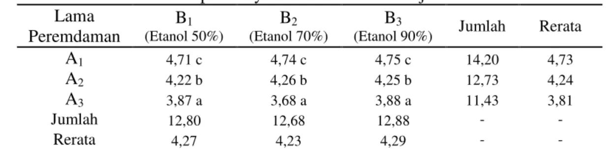 Tabel 4. Rerata pH minyak esensial kulit buah jeruk Pontianak  Lama  Peremdaman  B 1  (Etanol 50%)  B 2  (Etanol 70%) B 3 