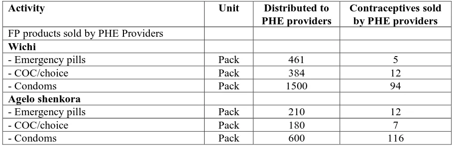 Table 2:  Type and number of FP commodities sold by EWNRA PHE Providers 