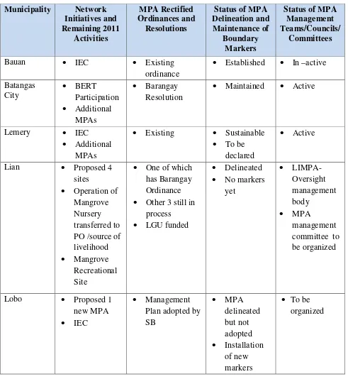 Table 1. Batangas Marine Protected Area Network 