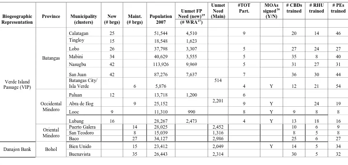 Table 1: Activity status to date (February 1 to December 31, 2011)  