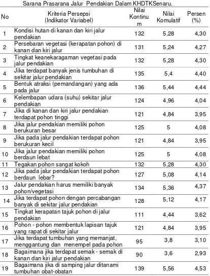 Tabel 7. Akumulasi dari Persepsi WisatawanTerhadap Kualitas Ekologi dan 