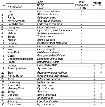 Tabel 2. Tabel Perbandingan Sebaran Vegetasi/Pohon Pada Kawasan KHDTK dan TNGR Senaru