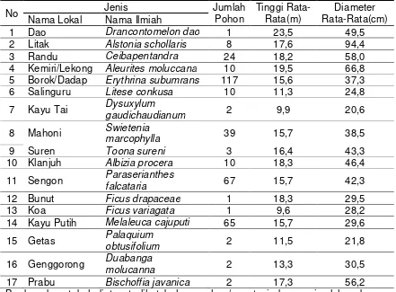 Tabel  4.  Jumlah Sebaran dan Parameter Rata-Rata Per Pohon/Vegetasi Pada Jalur Pendakian KHDTK Senaru