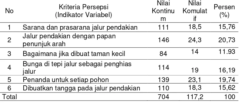 Tabel  6. Akumulasi dari Persepsi dan  Ekspektasi WisatawanTerhadap Kualitas Sarana Prasarana Jalur  Pendakian Dalam KHDTK Senaru
