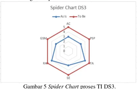 Gambar 5 Spider Chart proses TI DS3. 