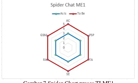 Gambar 6 Spider Chart proses TI AI3. 