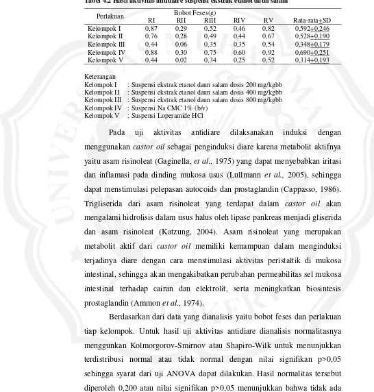 Tabel 4.2 Hasil aktivitas antidiare suspensi ekstrak etanol daun salam 