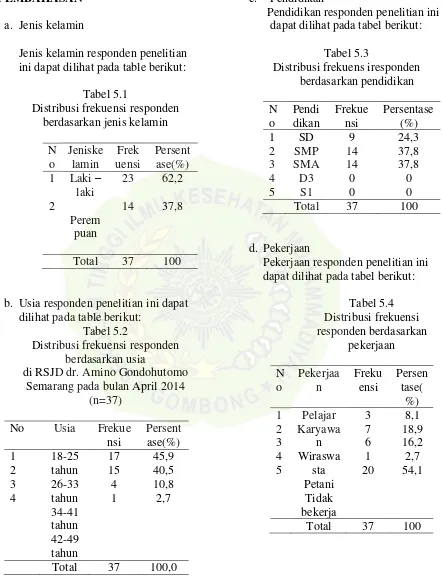 Jenis kelamin responden penelitian ini dapat dilihat pada table berikut: Tabel 5.3 Distribusi frekuens iresponden 
