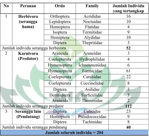 Tabel 9. Peranan beberapa ordo dan famili serangga ditemukan di UIN Raden Intan Lampung