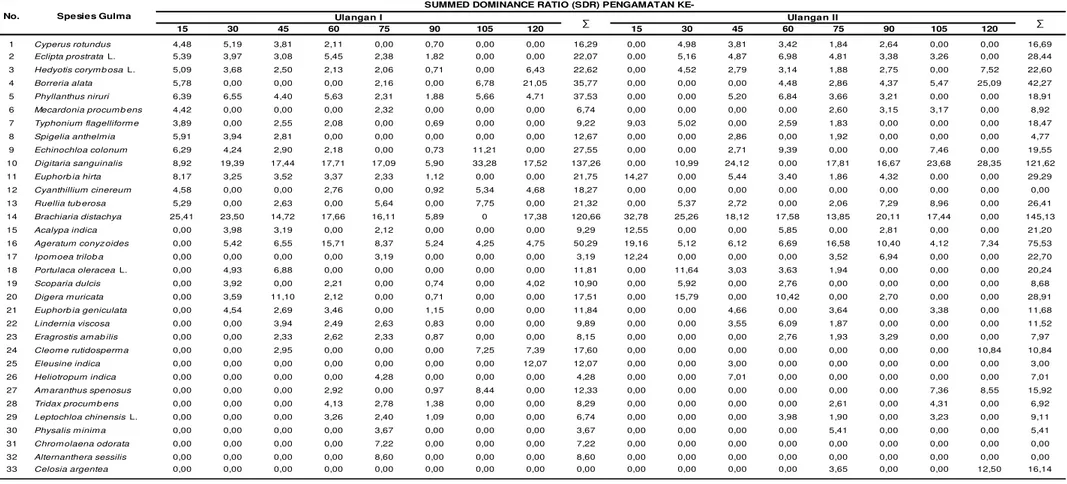 Tabel 2 Summed Domince Ratio (SDR) Spesies Gulma pada Lahan II (Lahan Tegalan) 