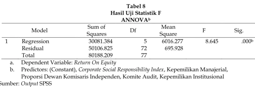Tabel 7  Hasil Uji Koefisien Determinasi