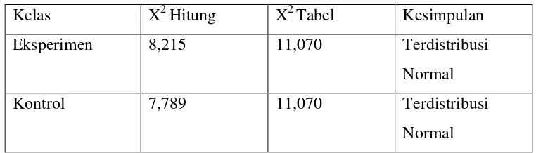 Tabel  Hasil Uji Normalitas Data Hasil Belajar 