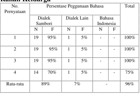 Tabel 1. Penggunaan Dialek Sambori dalamRanah Keluarga