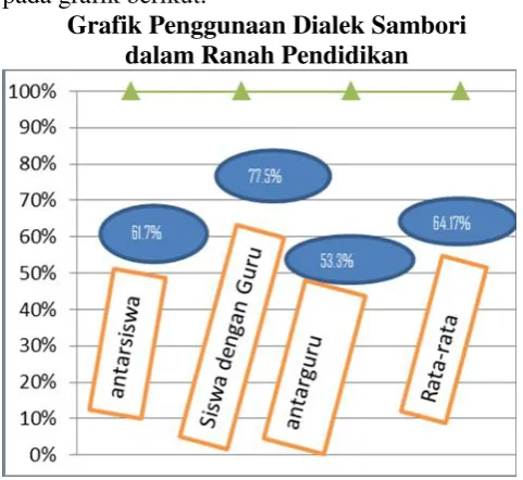 Grafik Penggunaan Dialek Sambori
