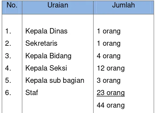 Tabel 4.3 Jumlah staf di Dispar Kabupaten Lombok Barat Berdasarkan Jenjang ( Jabatan) 