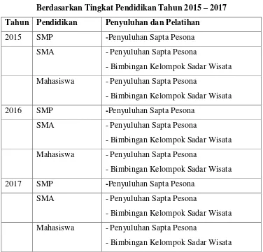 Tabel 4.10 Jenis Penyuluhan dan Pelatihan di Bidang 